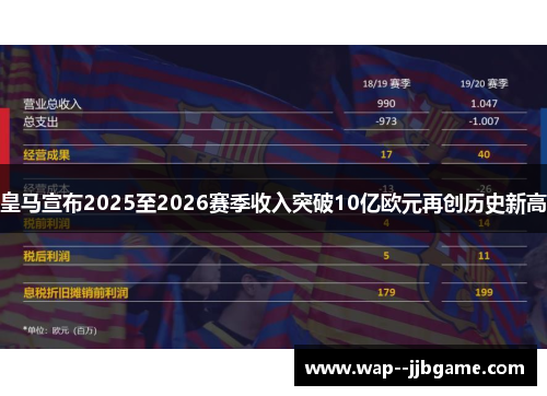 皇马宣布2025至2026赛季收入突破10亿欧元再创历史新高 皇马宣布2025至2026赛季收入突破10亿欧元再创历史新高